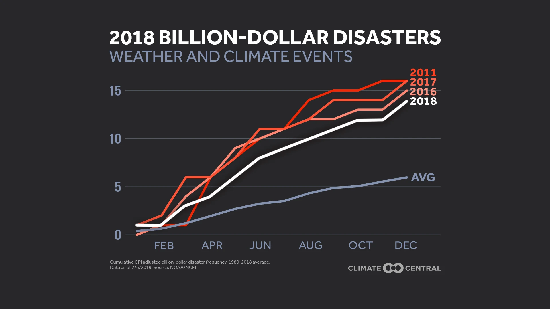 billion dollar disasters - count