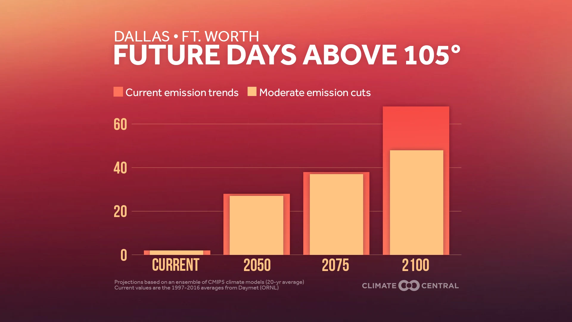 future days above in dallas