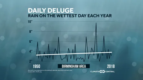 Climate Change Intensifies Heavy Rain Events