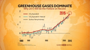 Global Warming Key Driver of 2015’s Record Heat | Climate Central