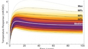 Peak CO2 & Heat-trapping Emissions