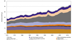 World Needs to Mind the Carbon Emissions Gap | Climate Central