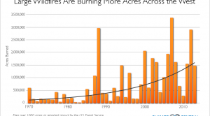 Increase in Western Wildfires Fuels Obama’s Budget Move | Climate Central