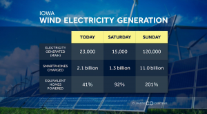 Demand for wind energy workers outpacing supply in Iowa