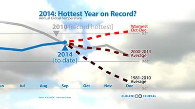 2014 on Pace for Hottest Year
