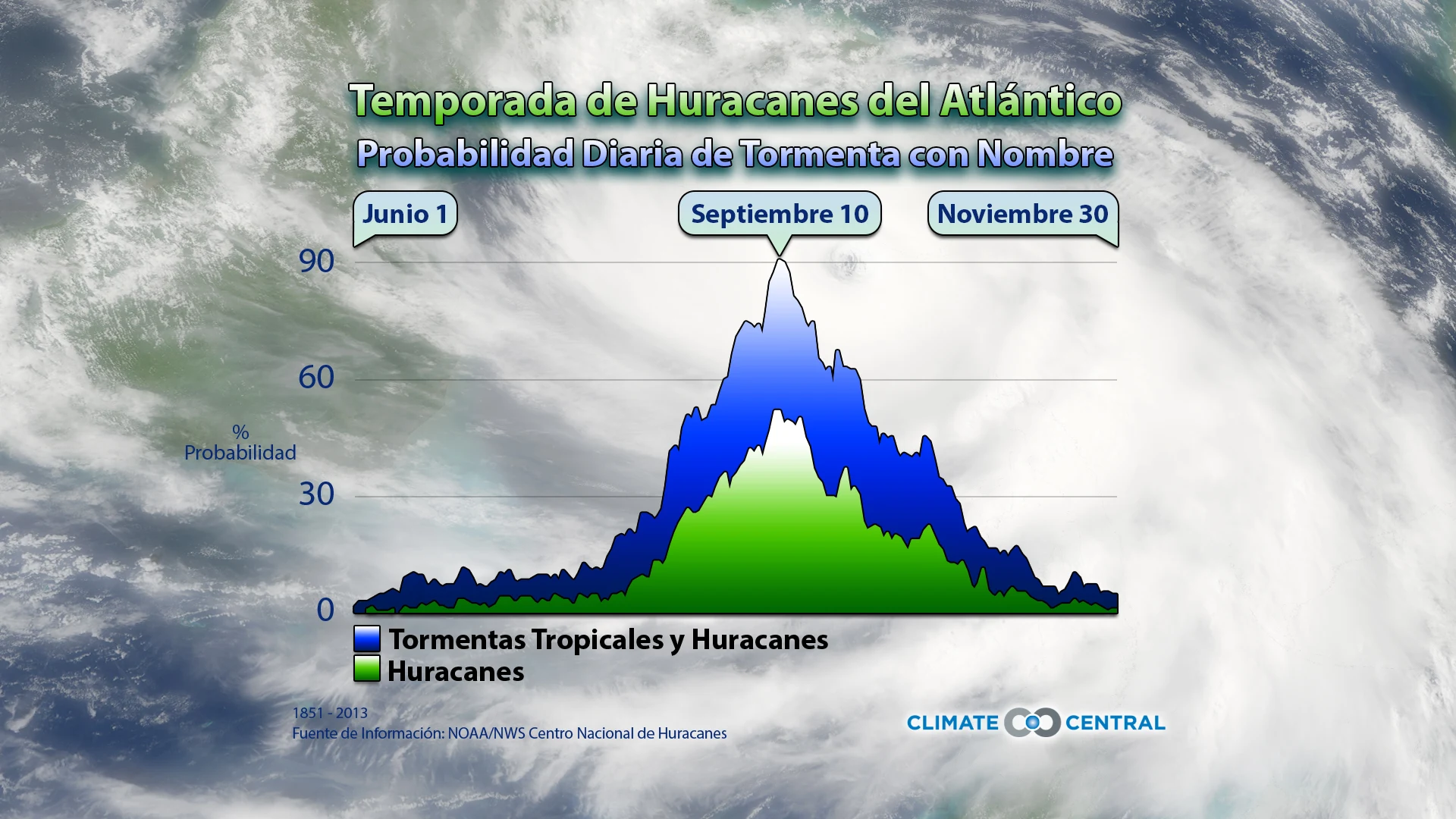 Temporada de Huracanes del Atlántico y Pacífico Oriental