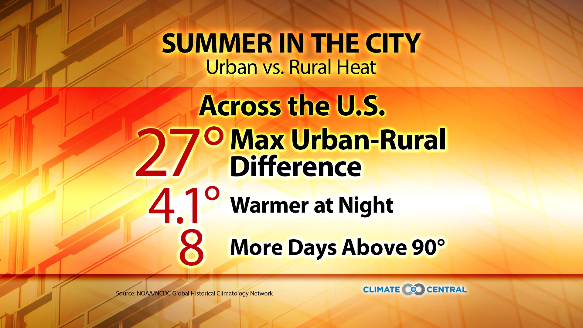 Urban Heat Islands