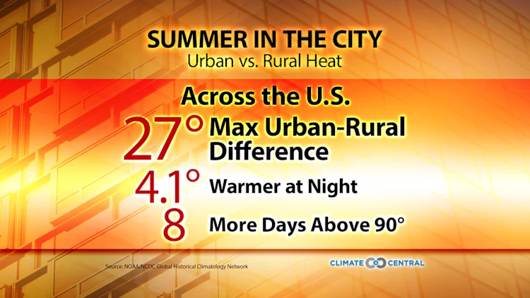 Urban Heat Islands