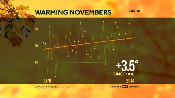 Warming November