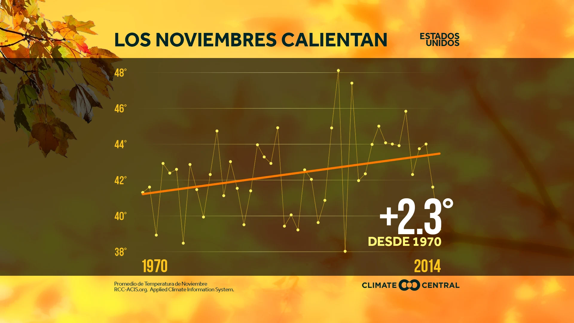 Noviembres en Calentamiento
