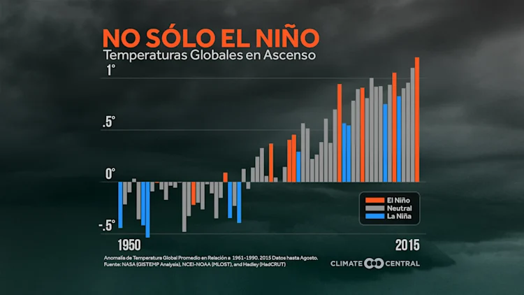 El Niño y las Temperaturas Globales