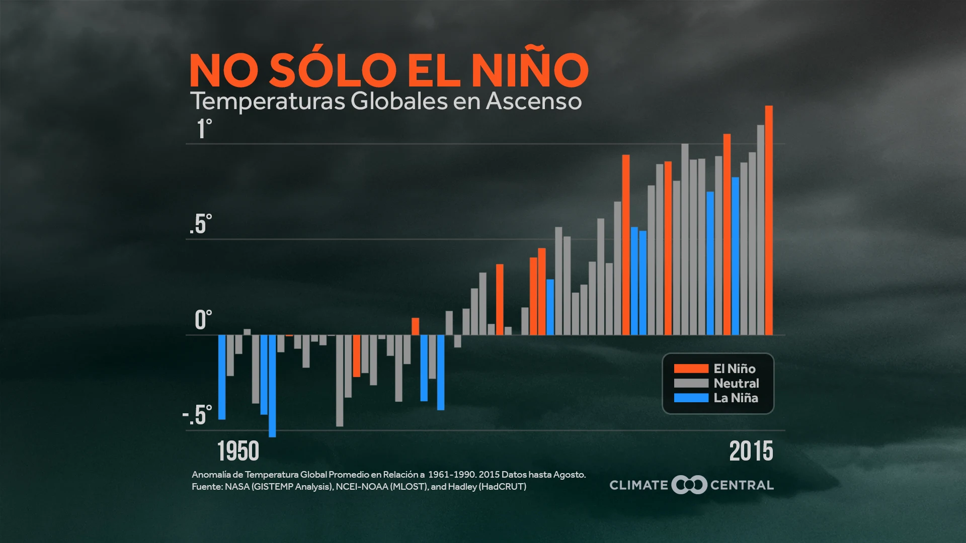 El Niño y las Temperaturas Globales
