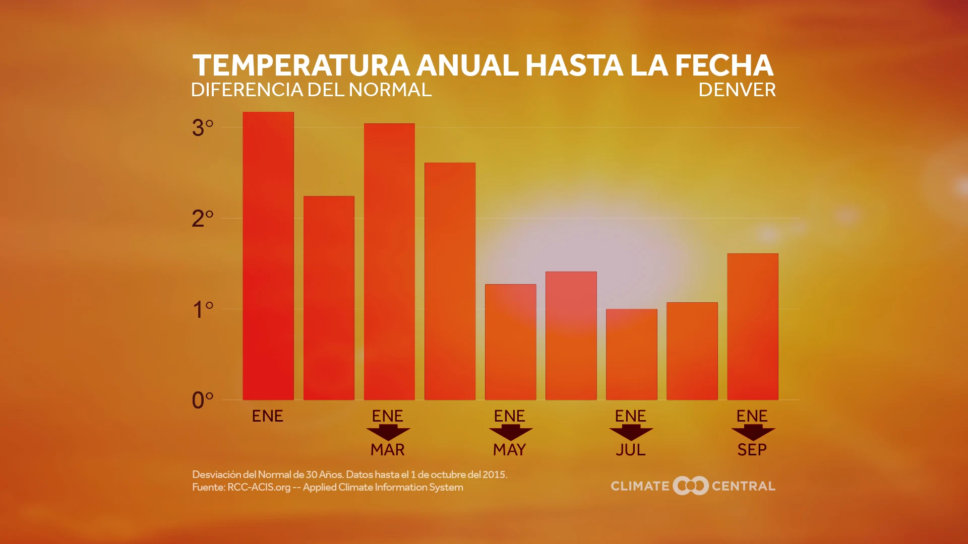 Tendencia Anual de Temperatura Hasta la Fecha