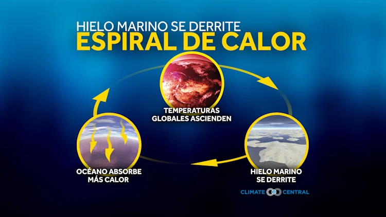 Espiral de Calor
