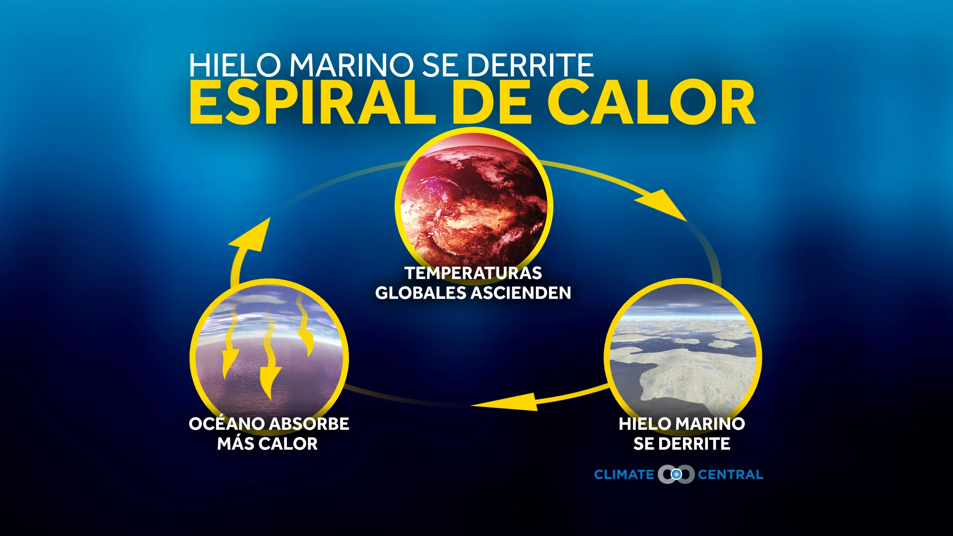Espiral de Calor