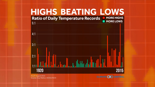 Record Highs vs. Record Lows