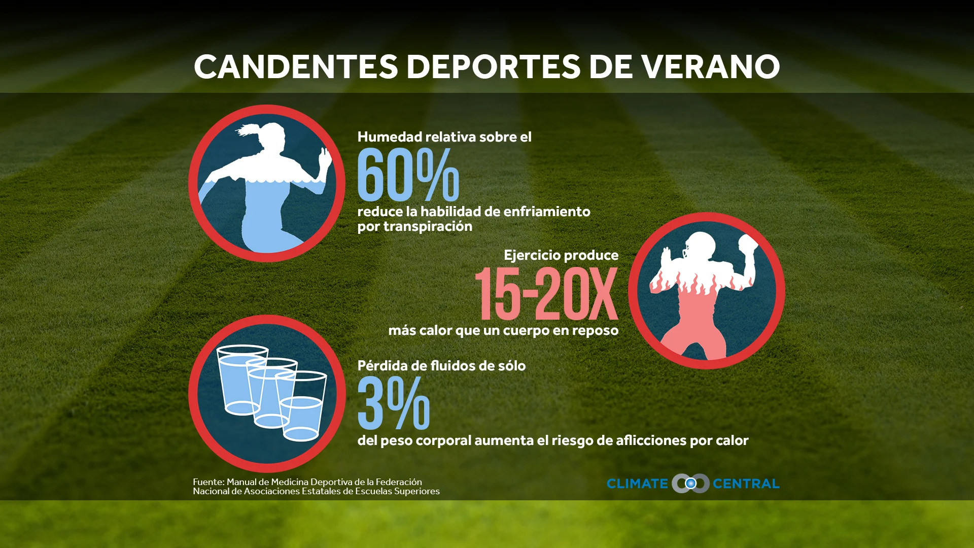 Calor Peligroso y Deportes en Verano