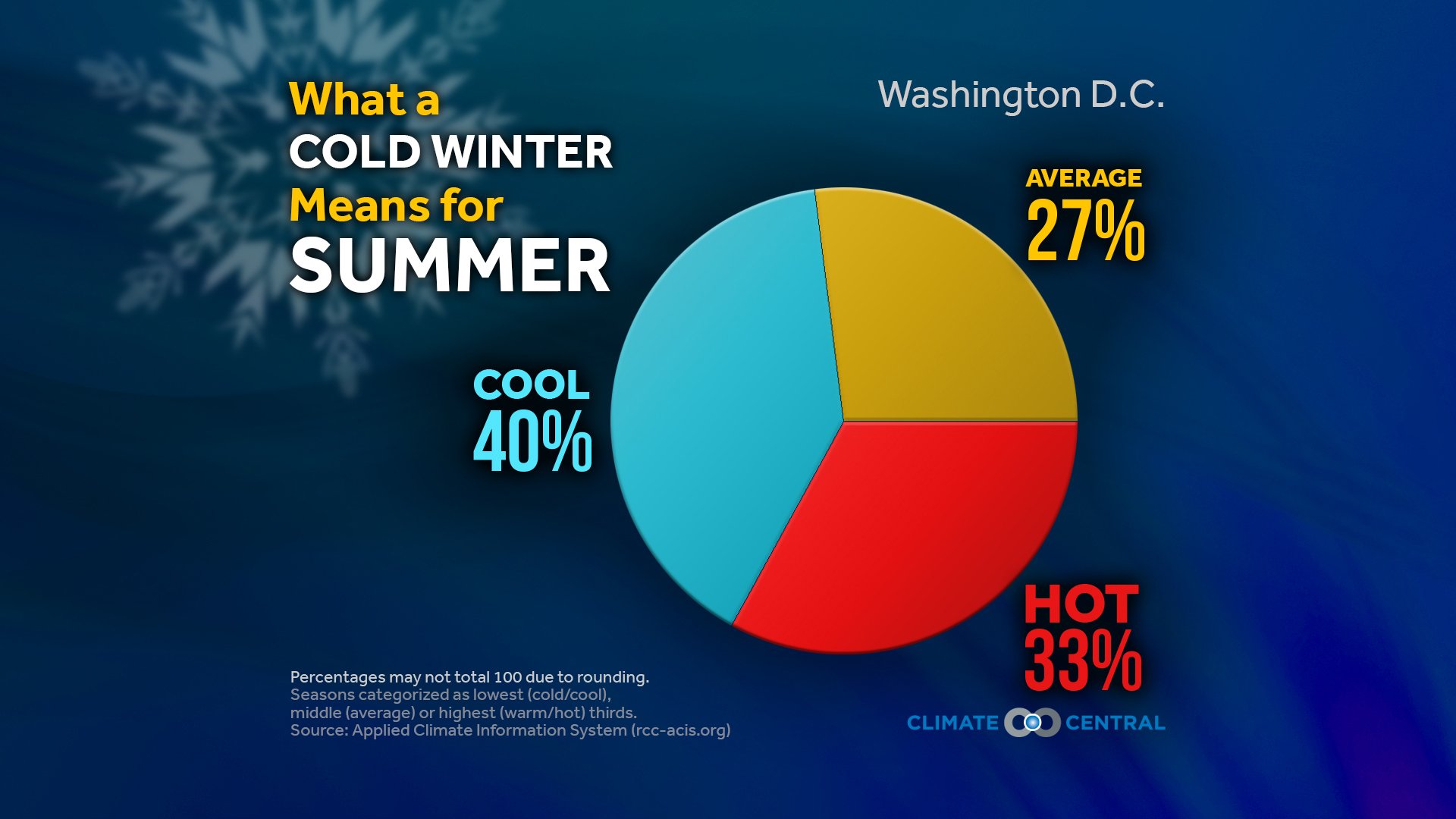 What Does This Past Winter Mean For Summer? Climate Central