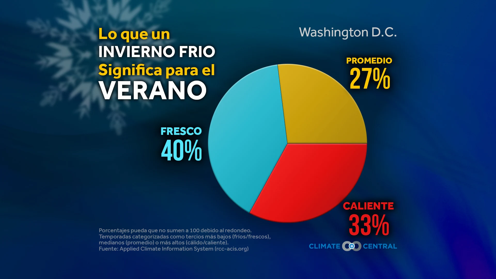¿Qué significa el invierno pasado para el verano que llega?