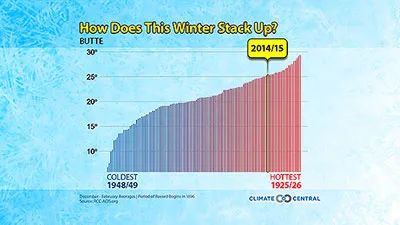 2014-15 Winter Wrap-Up