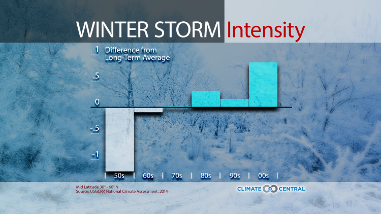 Winter Storm Intensity & Frequency