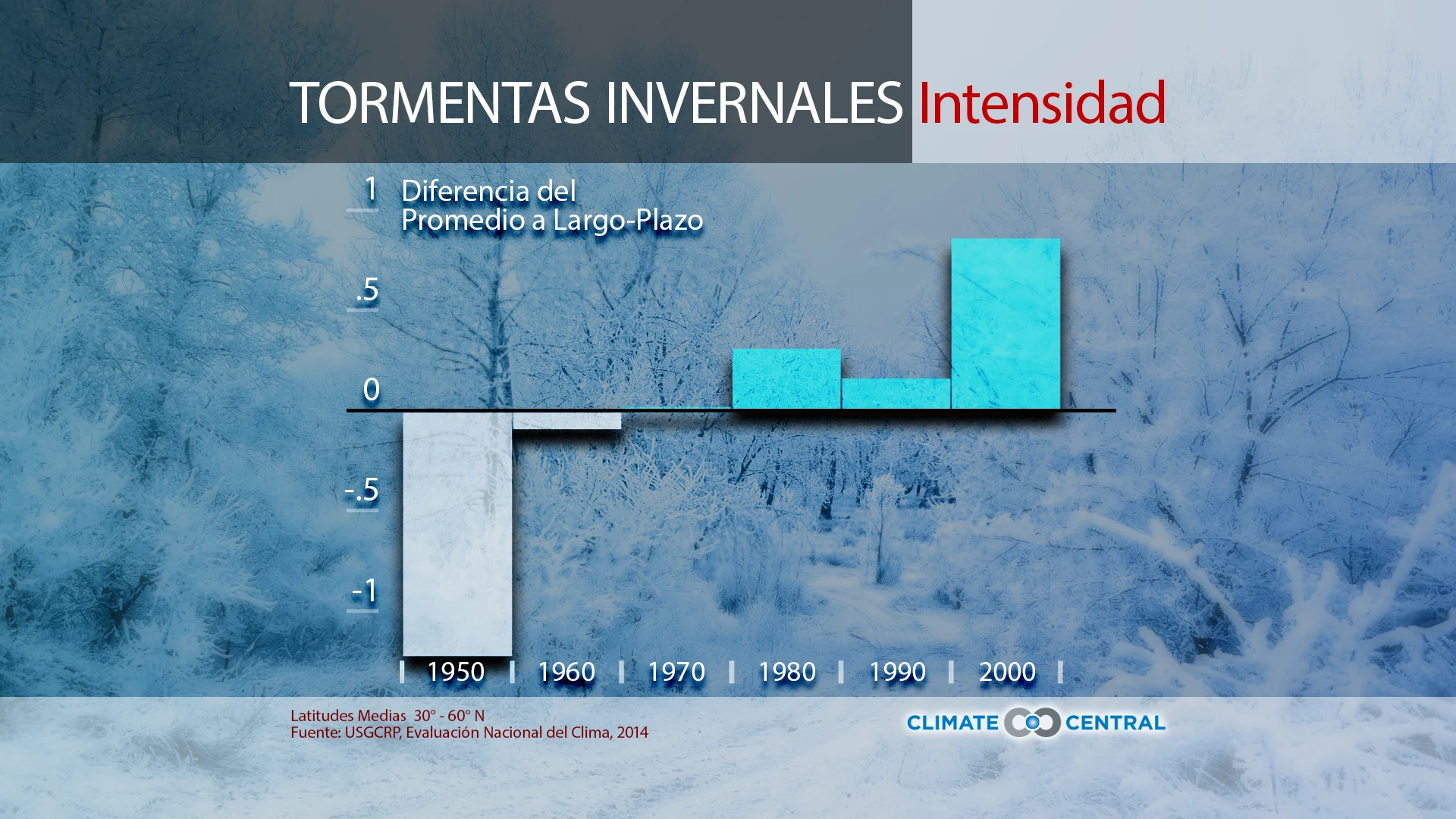 La Nieve, Las Tendencias de Tormentas Invernales, y Los Récords de Temperatura