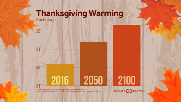 Thanksgiving Warming & Food Waste | Climate Central