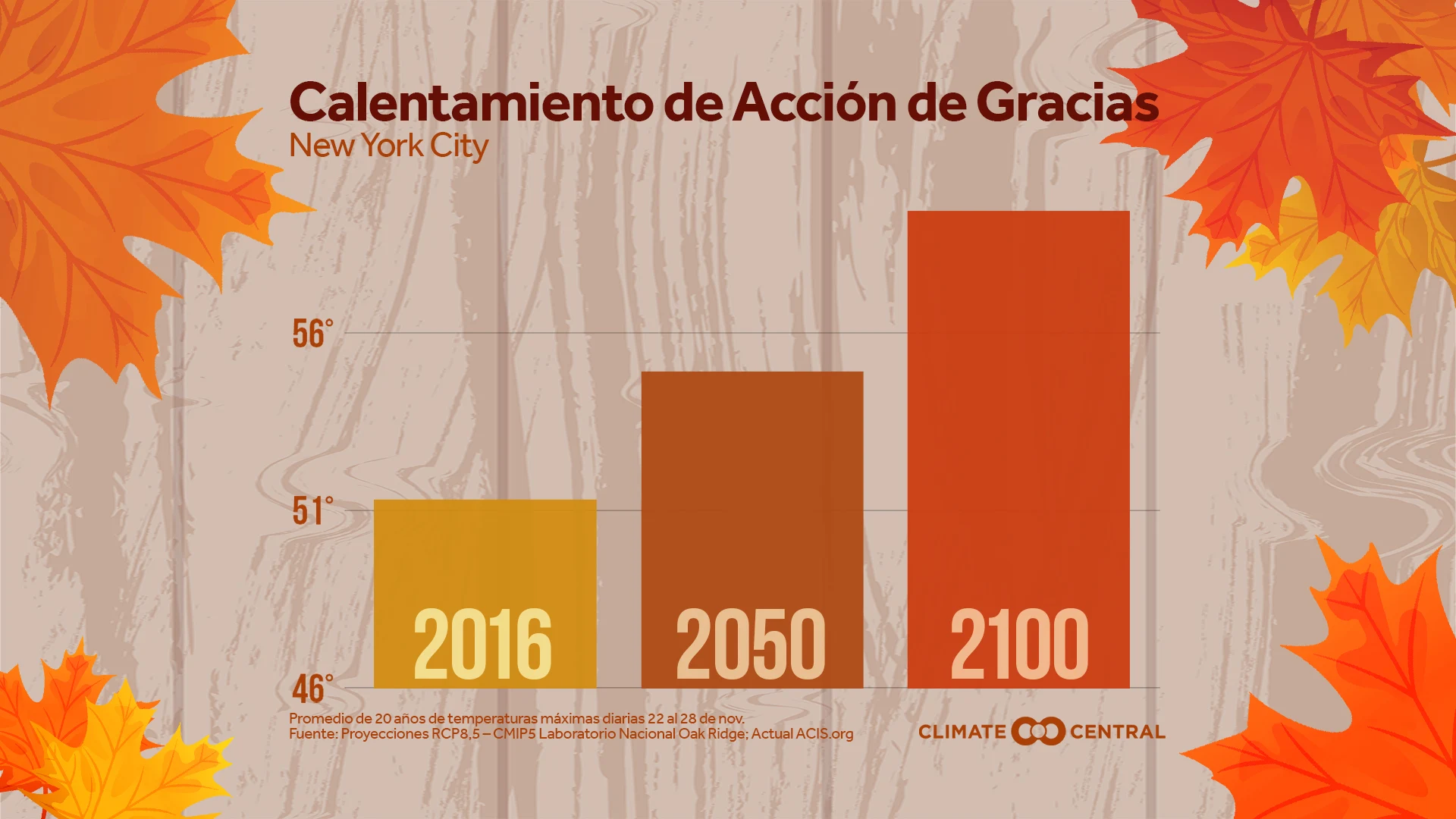 Acción de Gracias y el Desperdicio de Comida