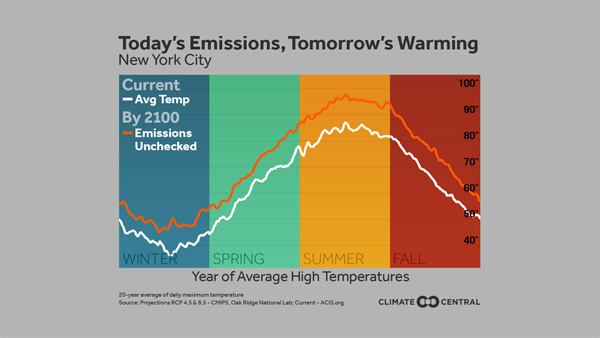 Today's Emissions, Tomorrow's Warming | Climate Central