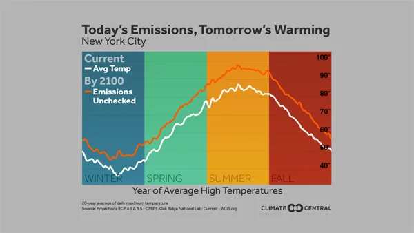 Today's Emissions, Tomorrow's Warming