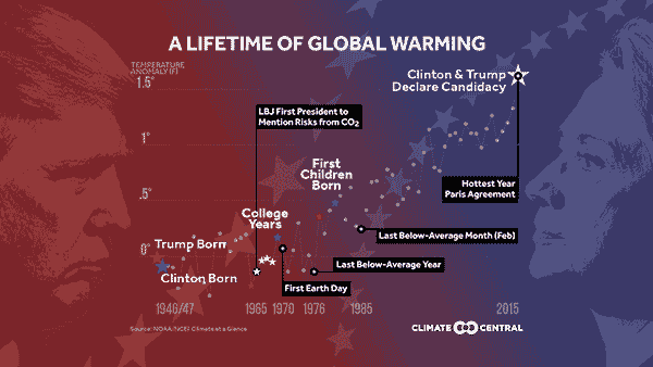 A Lifetime of Global Warming