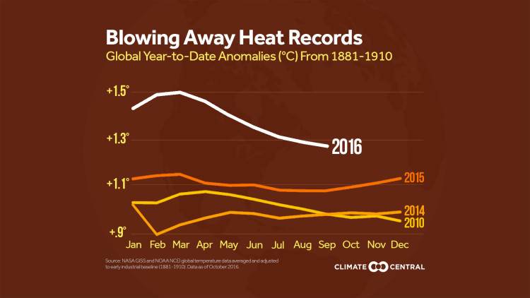 Global Temperature Update: September 2016