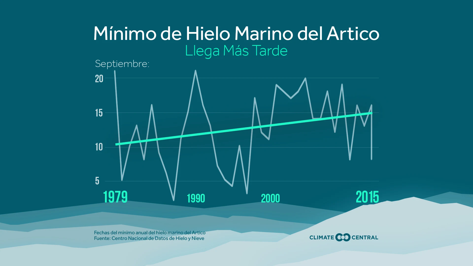 Mínimo en el hielo marino del ártico