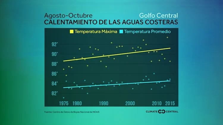 Tendencias de Temperaturas del agua costera de los EE.UU.