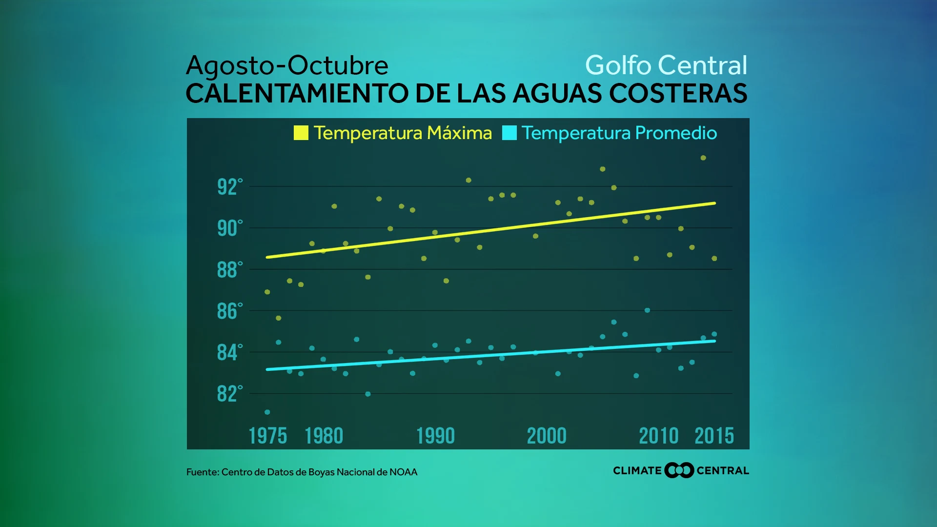 Tendencias de Temperaturas del agua costera de los EE.UU.
