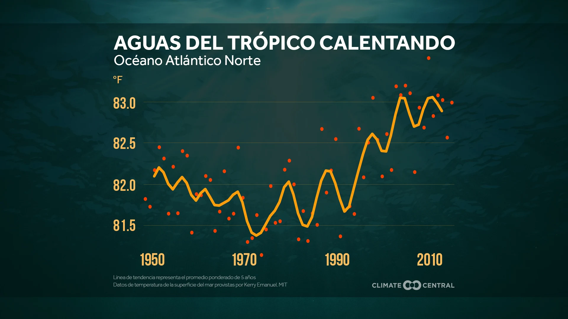 Temporada de Huracanes