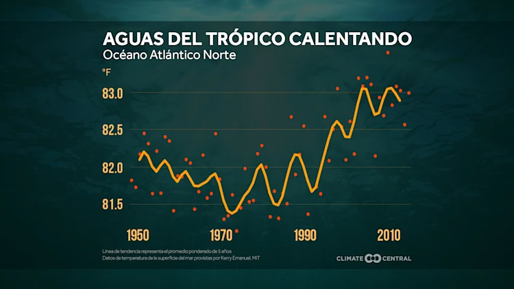 Temporada de Huracanes