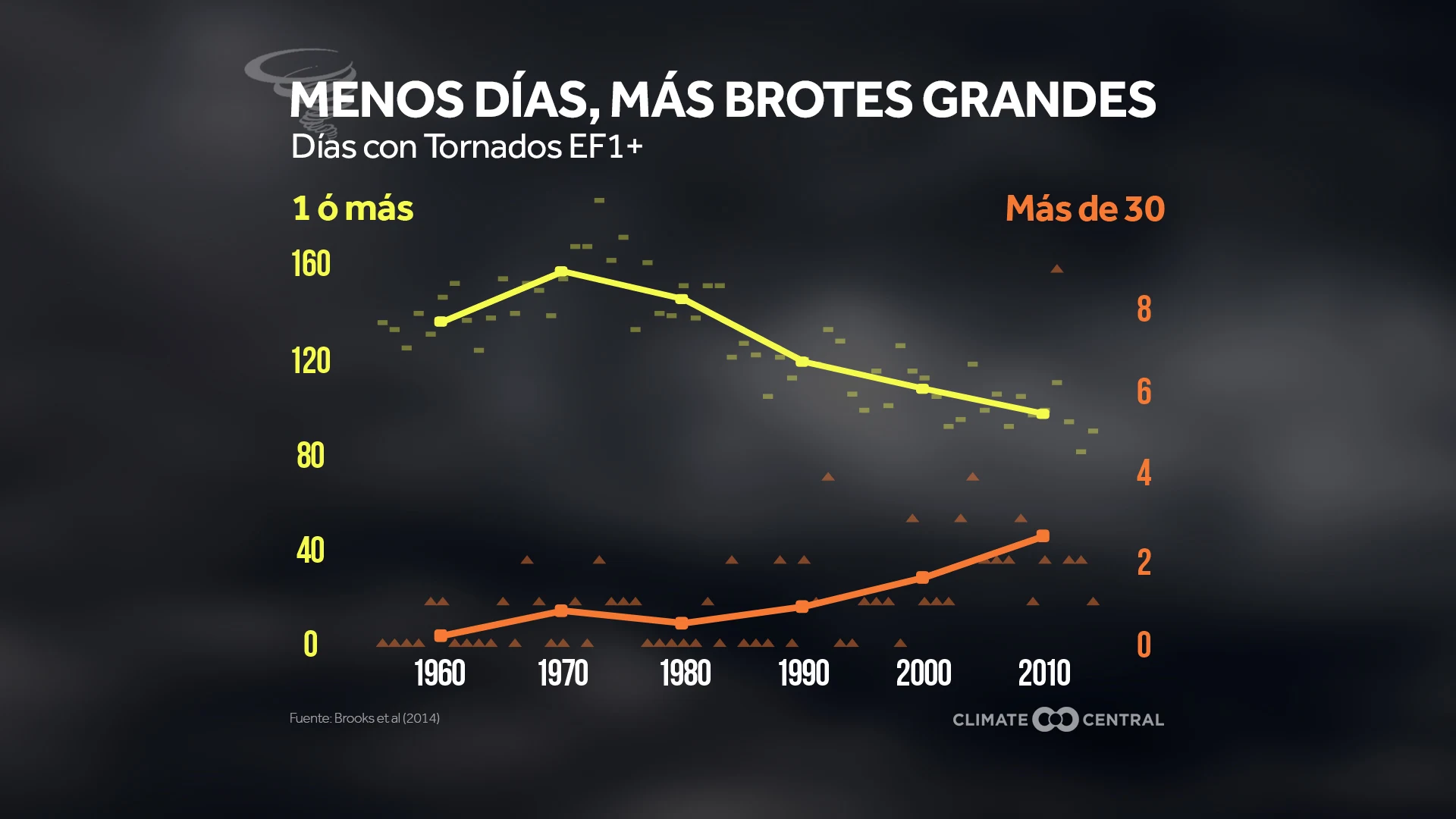 Tornados y el Cambio Climático