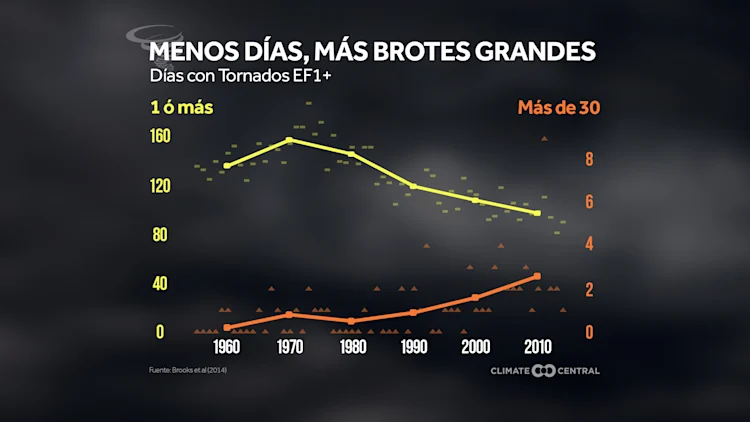 Tornados y el Cambio Climático