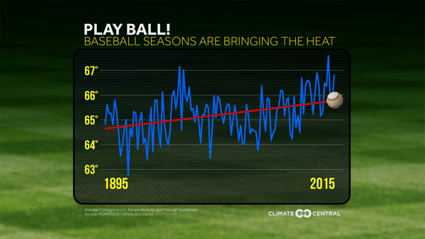 MLB Opening Day: Bringing the Heat | Climate Central