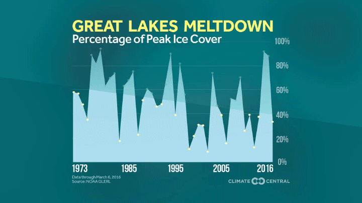 Great Lakes Meltdown