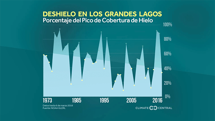 Efecto Lago