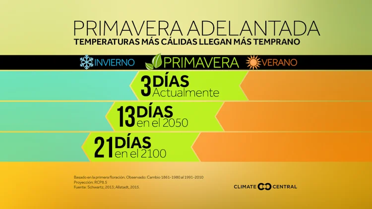 Primavera Adelantada