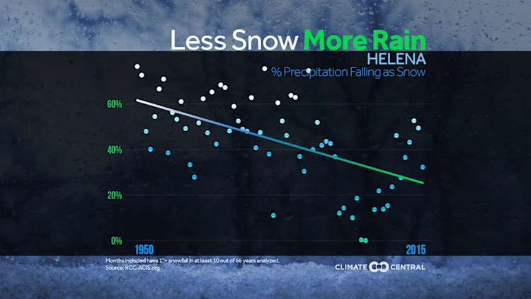 Winter Precipitation: More Rain, Less Snow