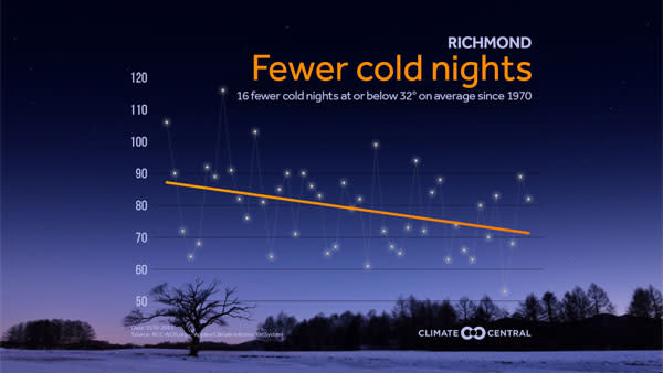 Fewer Cold Nights