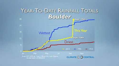 Historic Boulder Rain in a Climate Context