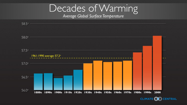 Decades Of Warming