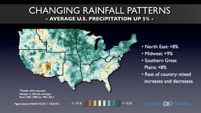 Changing Rainfall Patterns