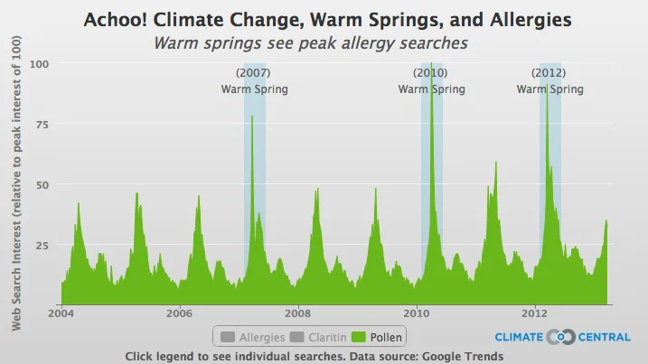Warm Springs & Allergies