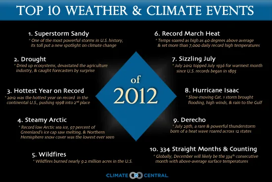 Top 10 Weather & Climate Events of 2012